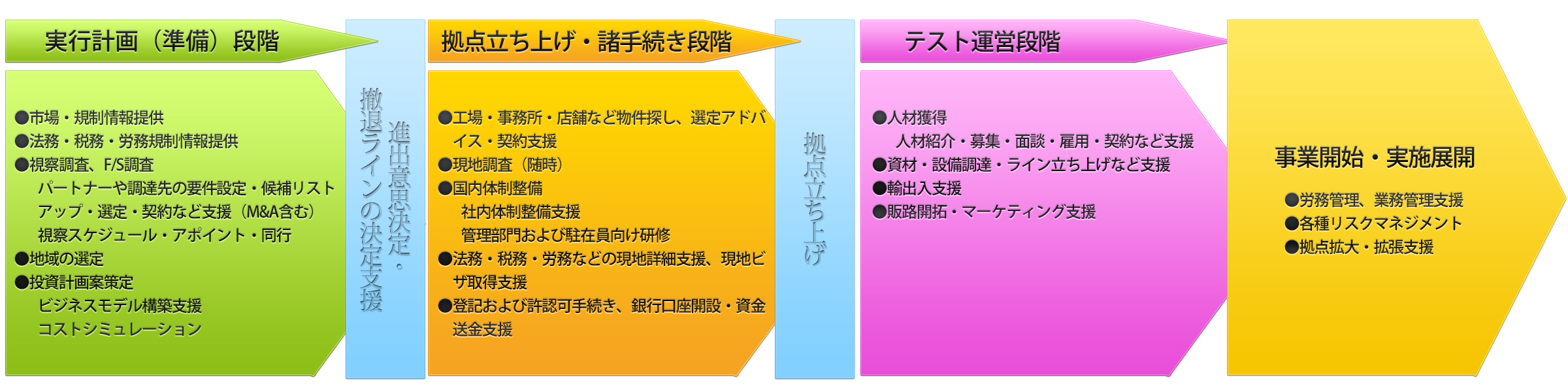 flowchart-shinsyutsu2 flowchart-shinsyutsu2